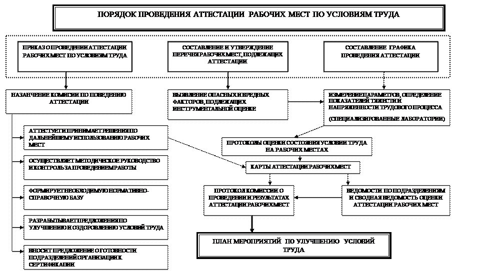 Порядок проведения работ по охране