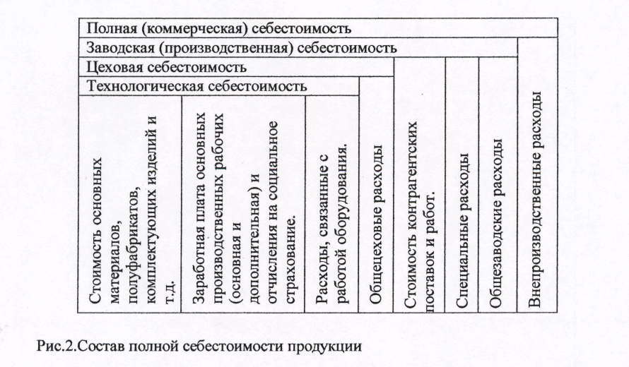 Себестоимость разница