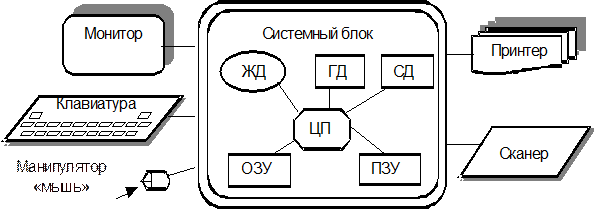 Основные компоненты общей функциональной схемы работы компьютера клавиатура монитор