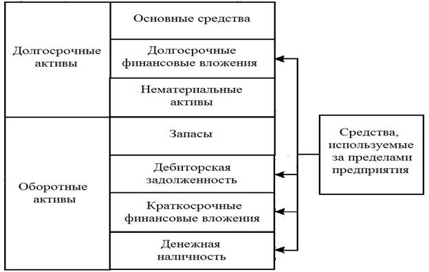 Анализ изменений в структуре активов баланса предприятия