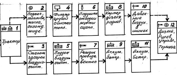 Технологическая карта технического обслуживания трактора