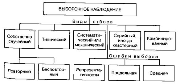 Схемы отбора в статистике