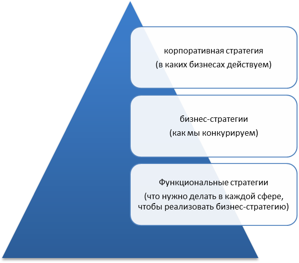 Функциональные стратегии разрабатываются