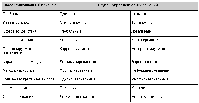 Классификация управленческих решений схема