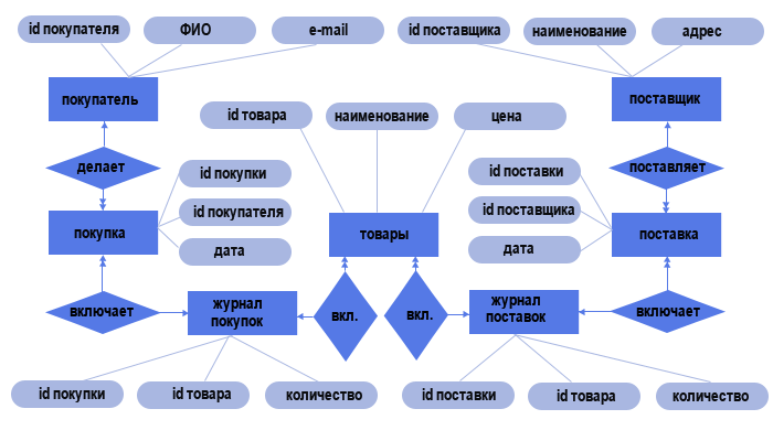 Схема концептуальной модели