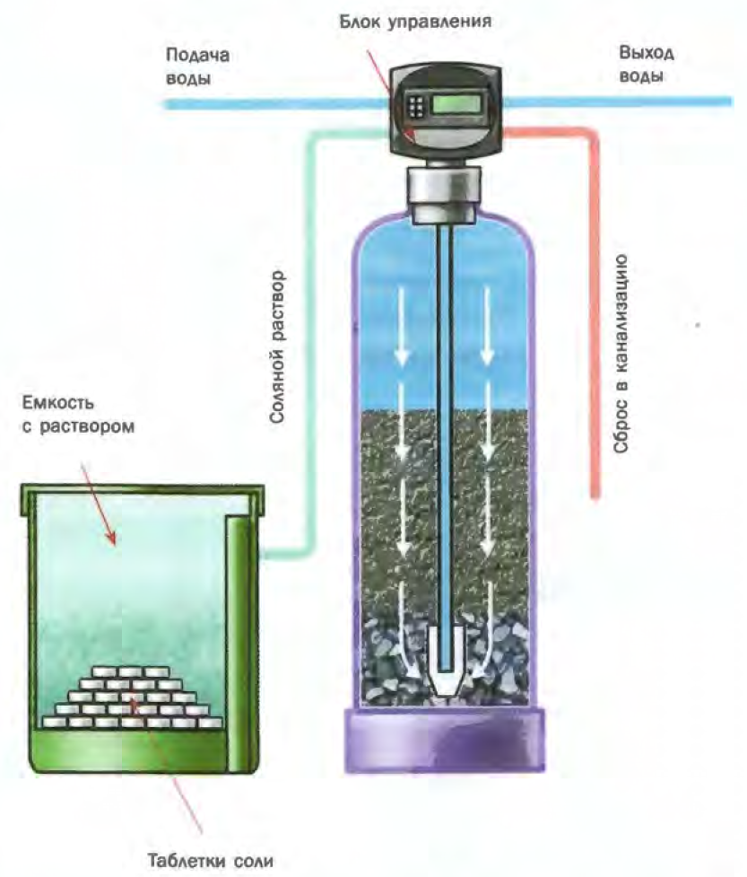 Очистка воды через фильтр. Ионообменный фильтр для умягчения воды схема. Система очистки воды ионообменная 0833f69a3. Схема фильтра с ионообменной смолой. Схема умягчения воды с регенерацией раствора соли.