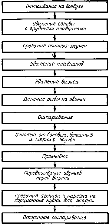 Технологическая схема обработки рыбы с хрящевым скелетом