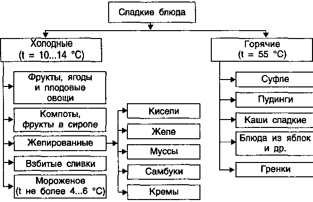 Классификация сладких блюд схема - 92 фото