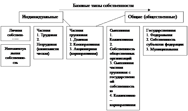 Формы собственности история