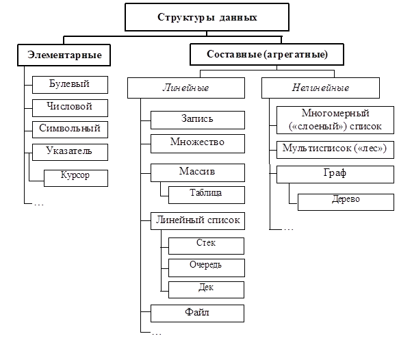 Организация данных в компьютерных системах кодирование информации структуры данных типы данных