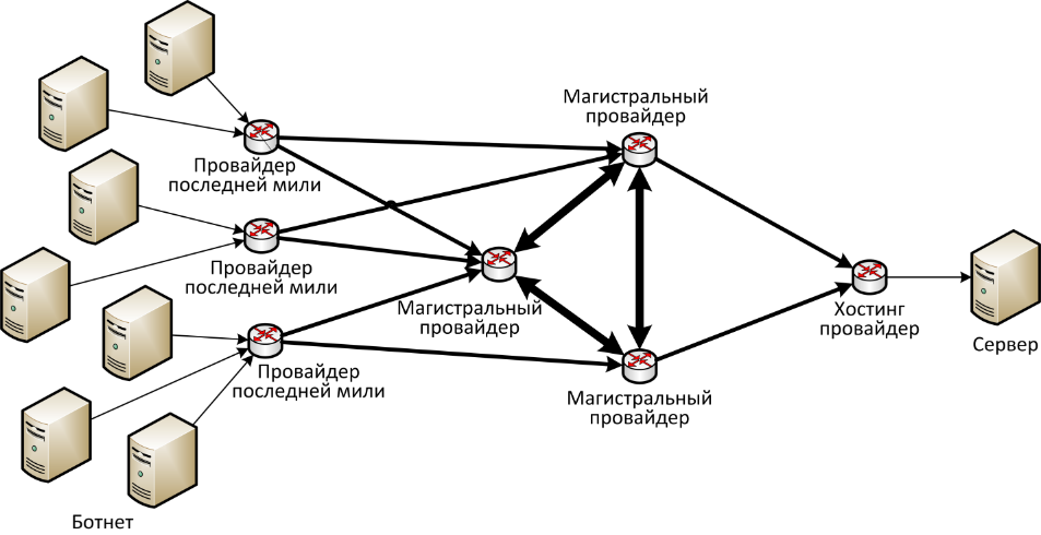Последняя сеть. Провайдеры последней мили. Схемы сетей магистральных провайдеров. Магистральный провайдер. Последняя миля в связи это.