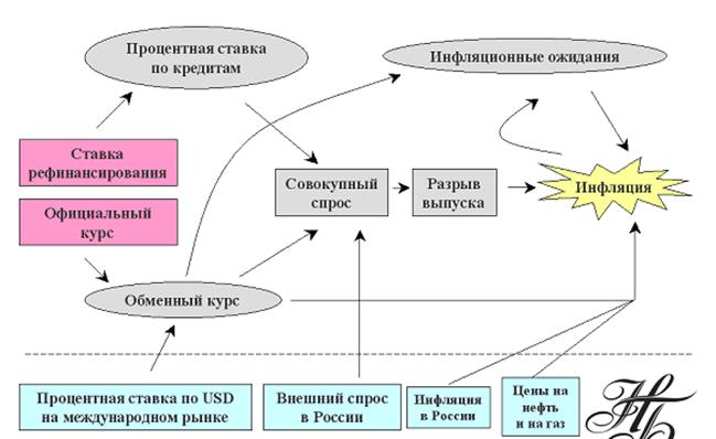 Схема канала процентной ставки