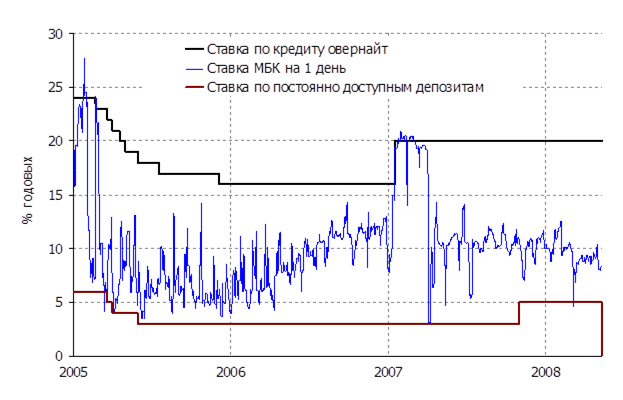 Непрерывная ставка. Динамика ставок МБК 2000 2005 Россия исторические.