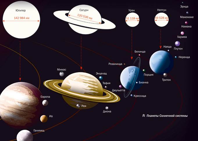 Какие группы объектов входят в солнечную. Строение и состав планет солнечной системы. Строение солнечной системы с карликовыми планетами. Состав планет солнечной системы. Строение Солнечная система планеты солнечной системы.