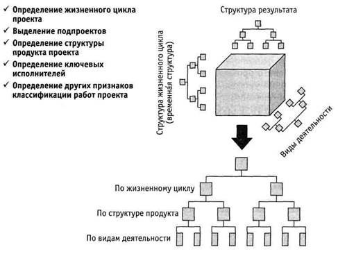 Иерархическая структура ресурсов проекта