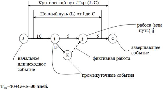 Сетевая диаграмма проекта пример