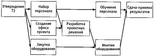 Сетевые диаграммы используются для