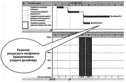 Резерв времени в календарном плане это