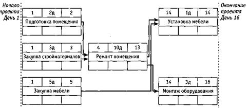 Горизонт расчета проекта