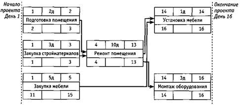 Критический путь проекта пример