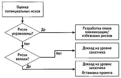 Для идентификации рисков проекта может помочь оценка