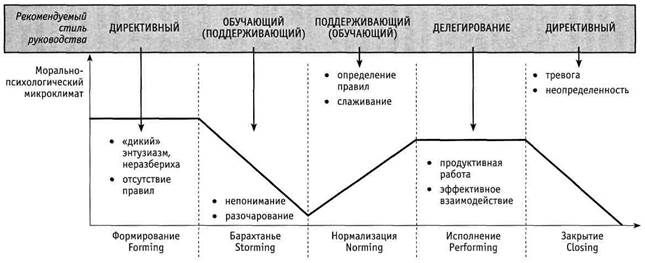 Модель развития команды проекта брюса такмана состоит из