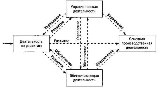 Роль проекта в деятельности организации