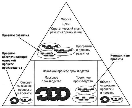 Роль проектов в развитии организации