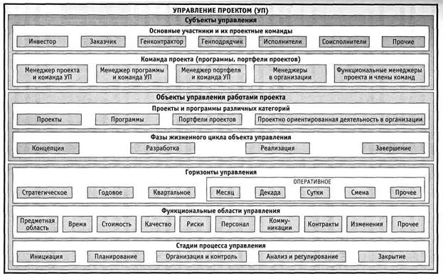 Перечислите группы процессов управления проектами