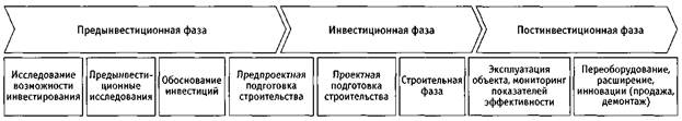 Жизненный цикл строительного проекта