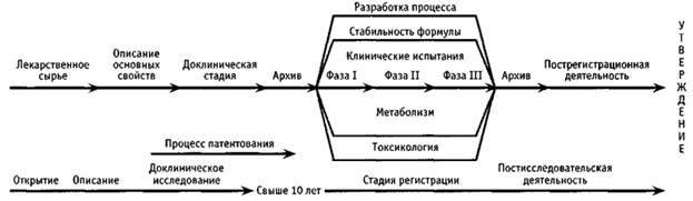 Стабильный процесс. Жизненный цикл лекарственного препарата схема. Этапы жизненного цикла лекарственного препарата. Основные этапы жизненного цикла лекарственного средства. Стадии жизненного цикла препарата.