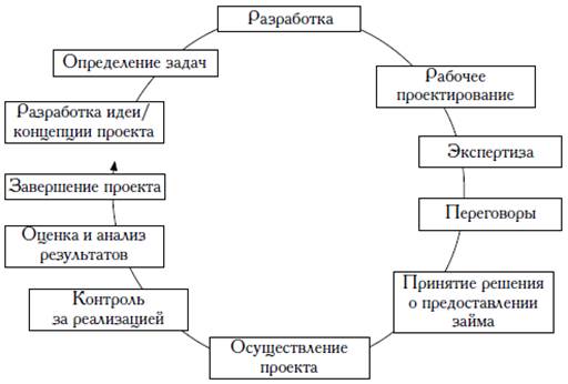 Жизненный цикл бизнес проекта