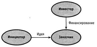 Пассивные участники проекта потребители поставщики заказчик инициатор