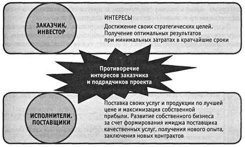 Окружающая среда проекта