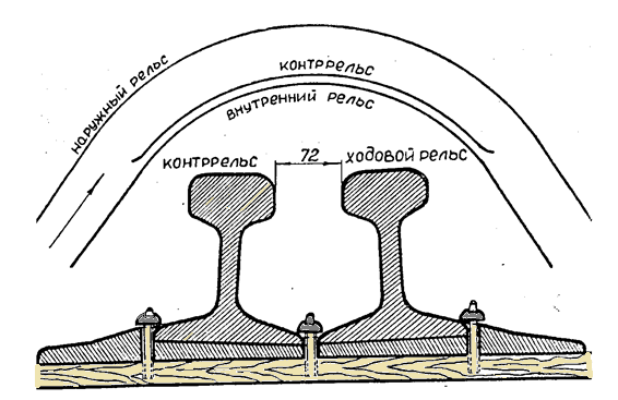 Верхнее строение. Контррельс в Кривой малого радиуса. Строение ЖД рельса. Контррельс в кривых малого радиуса. Контррельс чертеж.