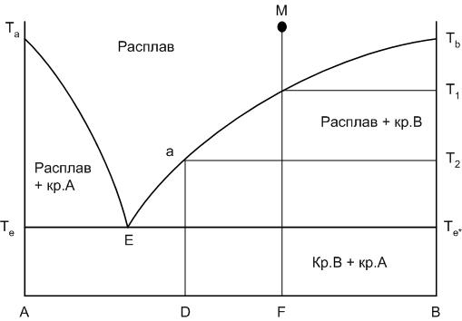 Диаграмма состояния сплавов образующих неограниченные твердые растворы