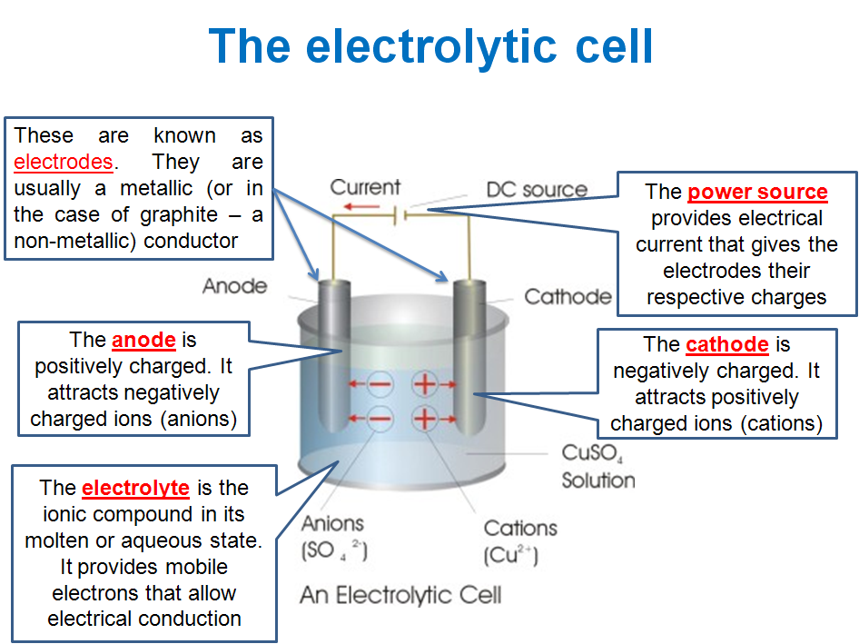 Negative end. Electrolytic Cell. Electrochemical Cell. Electrochemical Cell scheme Electrolysis. Electrochemical Reactions.