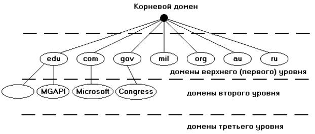 Доменная система структура. Система доменных имен DNS структура. Иерархия доменов DNS. ДНС доменная система имен. Иерархическая структура DNS-серверов.