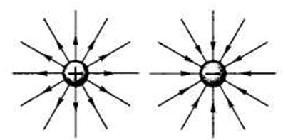 Приведите примеры графического изображения электростатических полей с помощью линий напряженности