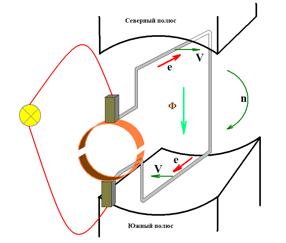 Магнитные генератор постоянного тока. Простейший Генератор постоянного тока. Генератор переменного тока рамка. Вращение рамки в магнитном поле переменный ток.
