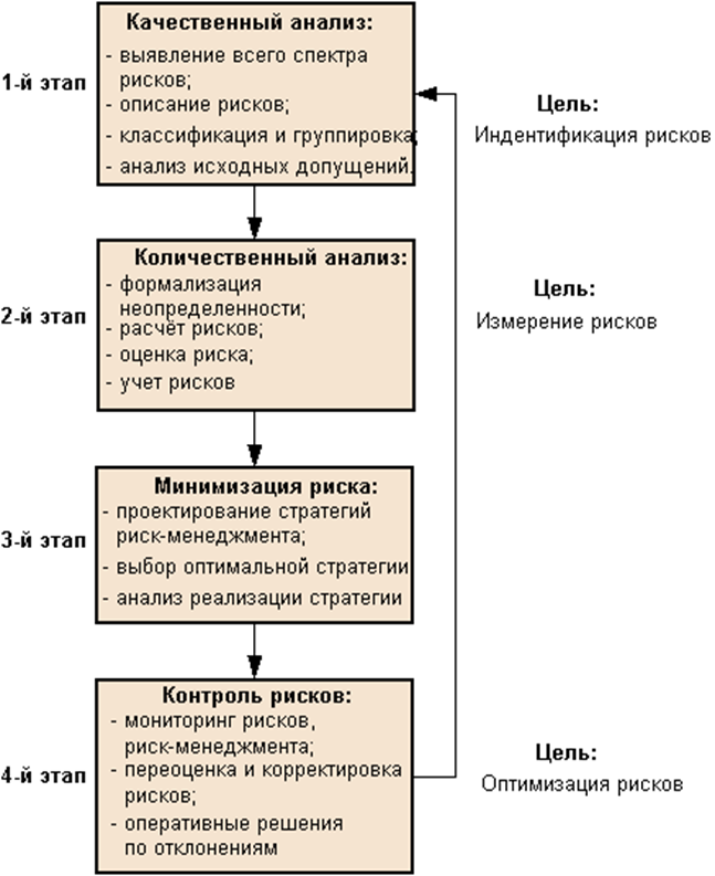 Качественный этап. Этапы качественного анализа рисков. Риски НИОКР для инновационного проекта. Этапы управления риском инвестиционного проекта. Анализ и оценка рисков инновационного проекта.