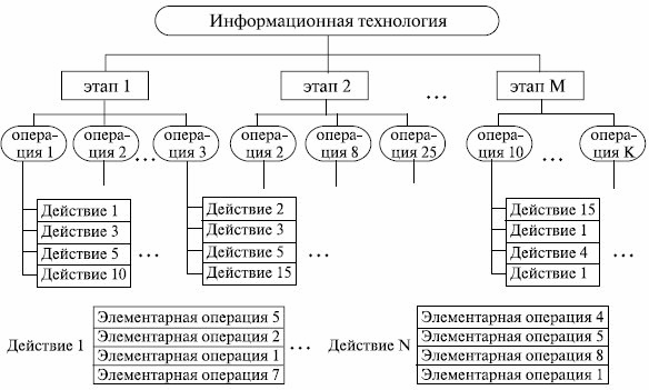 Схема технологического процесса обработки информации обобщенная