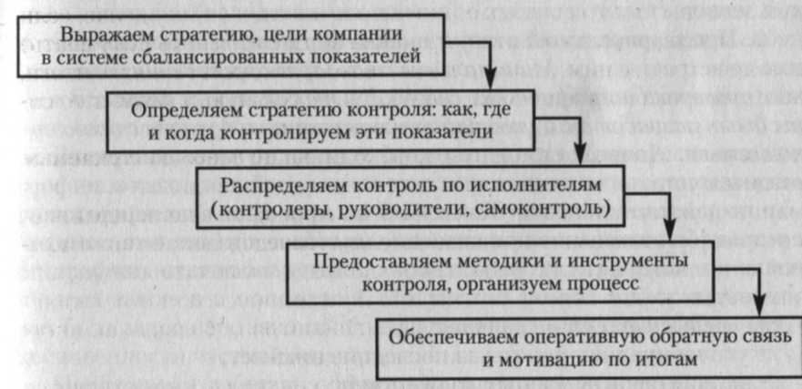 Схема контроля персонала. Контроль персонала в организации. Методы контроля персонала. Процесс контроля персонала.