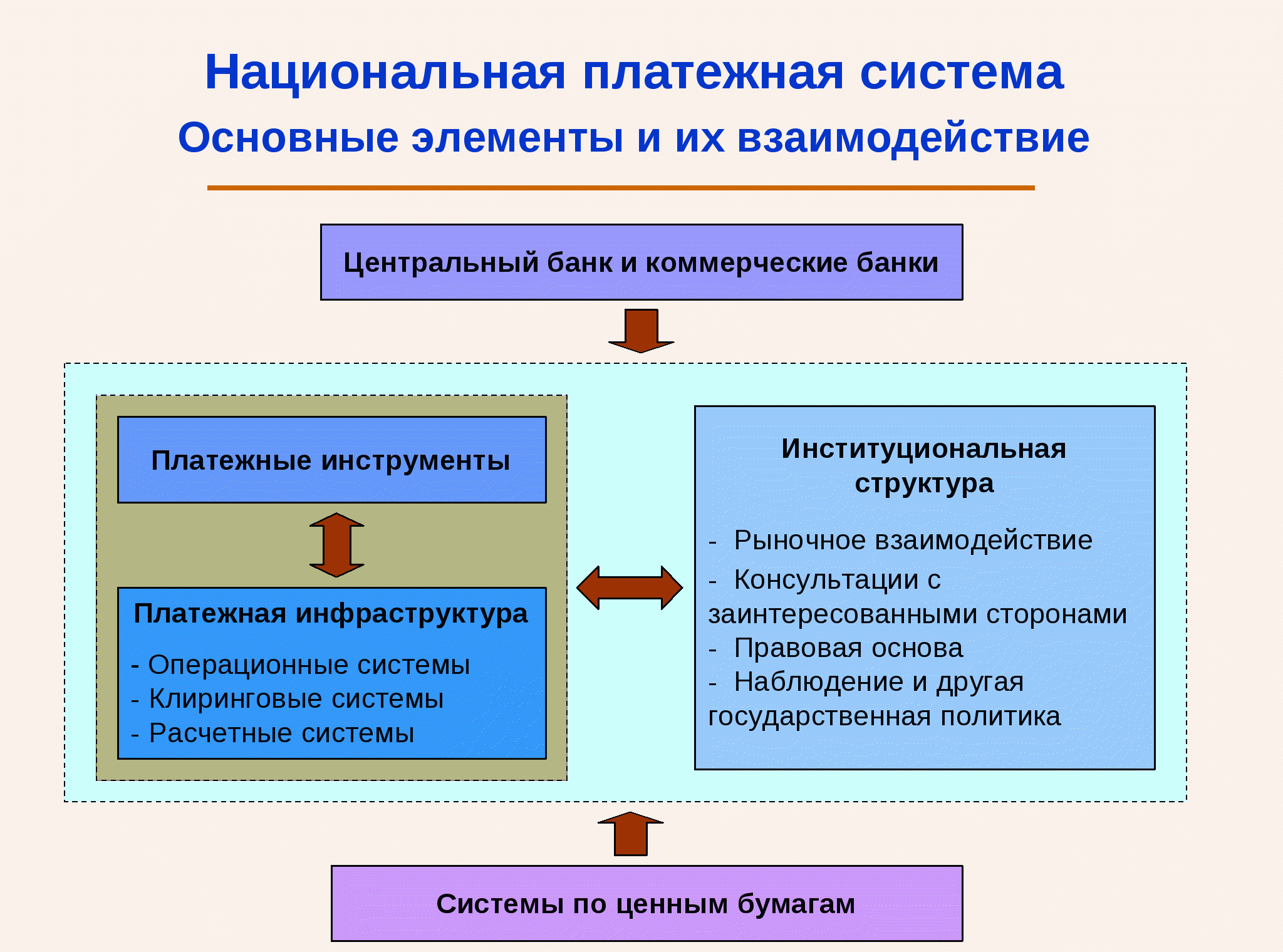 Элементы национальной. Элементы национальной платежной системы. Национальная платежная система России и ее элементы. Основные элементы национальной платежной системы и их взаимосвязь. Основные элементы платежной системы.