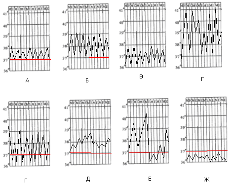 Виды лихорадок по степени колебания температуры в течение суток схема