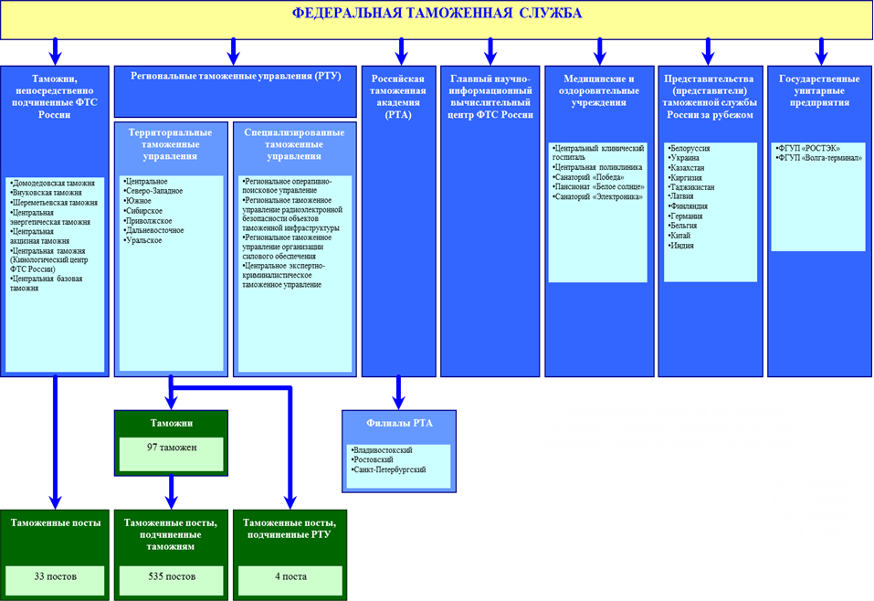 Схема таможенных органов рф