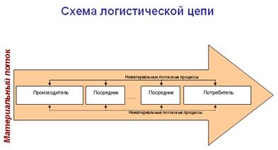 Схема логистической цепи