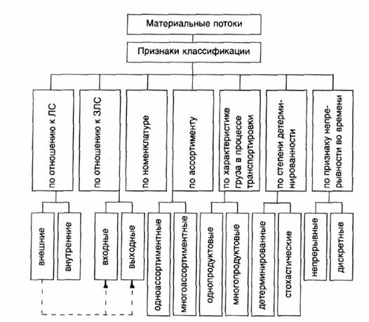 Классификация потоков