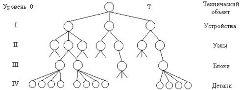Иерархическая схема размещения составных частей документа