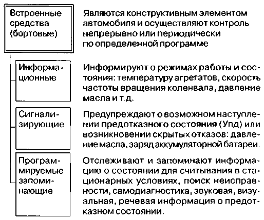 Средства технического диагностирования автомобилей